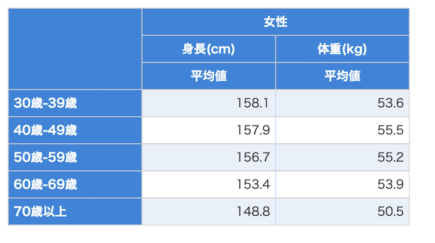 どうすれば体重を管理できますか?